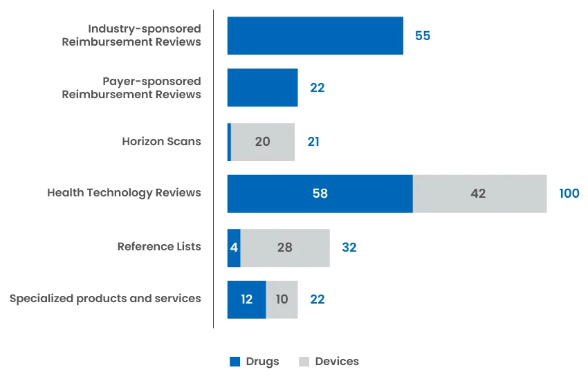 Chart of Reports and Recommendations: 55 Industry-sponsored Reimbursement Reviews; 22 Payer-sponsored Reviews; 21 Horizon Scans; 100 Health Technology Reviews; 32 Reference Lists; 22 Specialized products and services.