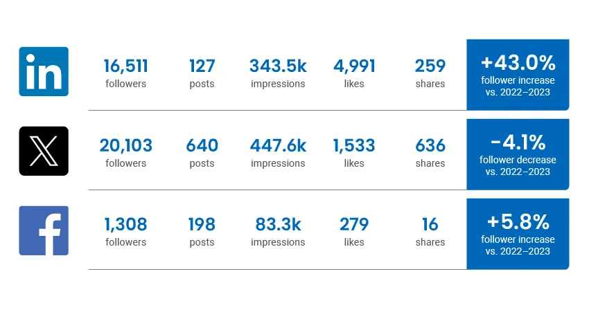 LinkedIn activity: 16,511 followers; 127 posts; 343.5 thousand impressions; 4,991 likes; 259 shares; +43% increase in followers vs. 2022-2023. X activity: 20,103 followers; 640 posts; 447,600 impressions; 1,533 likes; 636 shares; -4.1% decrease in followers vs. 2022-2023. Facebook: 1,308 followers; 198 posts; 83,300 impressions; 279 likes; 16 shares; +5.8% increase in followers vs. 2022-2023.