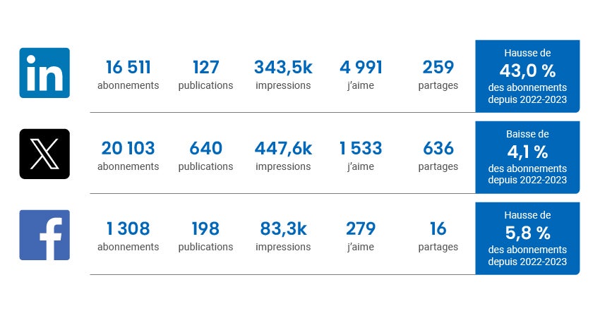 Activité LinkedIn : 16 511 abonnés ; 127 publications ; 343,5 milliers d'impressions ; 4 991 mentions J'aime ; 259 partages ; +43 % d'augmentation des abonnés par rapport à 2022-2023. Activité X : 20 103 abonnés ; 640 publications ; 447 600 impressions ; 1 533 mentions J'aime ; 636 partages ; -4,1 % de diminution des abonnés par rapport à 2022-2023. Facebook : 1 308 abonnés ; 198 publications ; 83 300 impressions ; 279 mentions J'aime ; 16 partages ; +5,8 % d'augmentation des abonnés par rapport à 2022-2023.