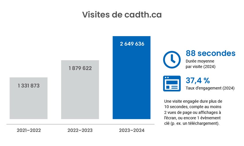 Croissance du trafic vers cadth.ca : de 1 331 873 visites en 2021-2022 à 2 649 636 en 2023-2024. Temps moyen sur le site : 88 secondes, taux d'engagement : 37,4%.